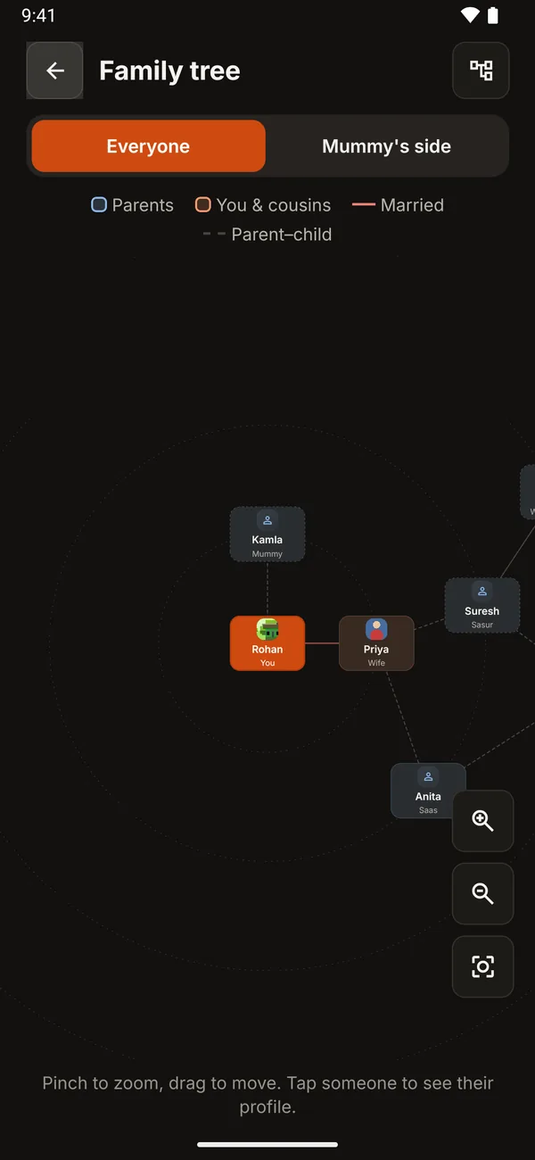 The family tree with you in the centre, your wife, mother and in-laws around you